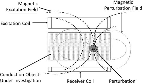 Figure 4 From A Review On Magnetic Induction Spectroscopy Potential For Fetal Acidosis