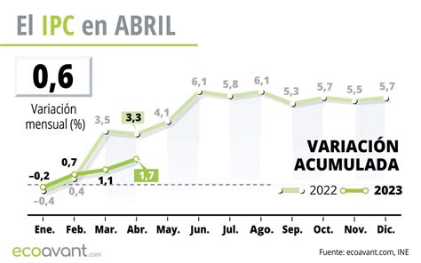 Mapa Y Gr Ficos De La Inflaci N Crece En Abril Hasta El