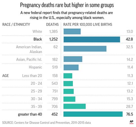 Pregnancy Related Deaths Are On The Rise In The Us Cdc Warns Thrive