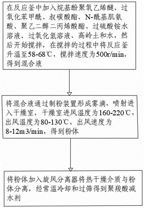 一种聚羧酸减水剂的制备工艺的制作方法