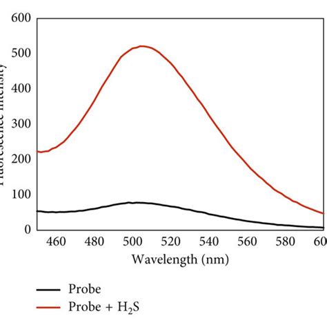 A Fluorescent Intensity Of Probe 1 10 μm In The Absence And Download Scientific Diagram