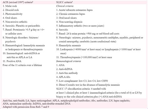 Current Status Of Lupus Nephritis Indian Journal Of Medical Research