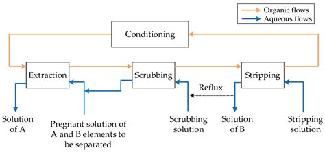 Minerals Free Full Text Simulation Of Solvent Extraction Circuits