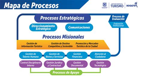 Mapa De Procesos Instituto Distrital De Turismo Idt Bogotá