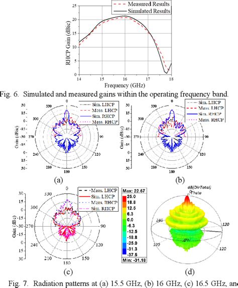 Figure From Low Profile Circularly Polarized Holographic Antenna With