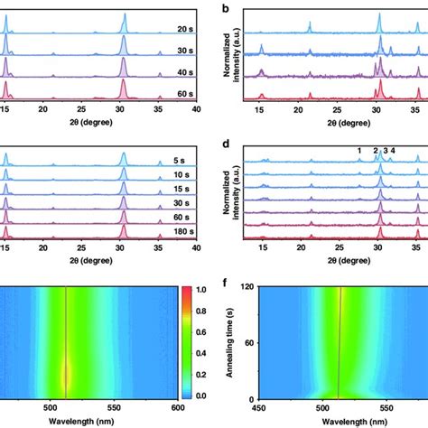 Crystallization Process Of Perovskites Xrd Spectra Evolution During