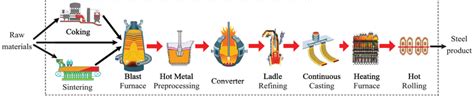 Flow chart of the steel manufacturing process within an integrated ...