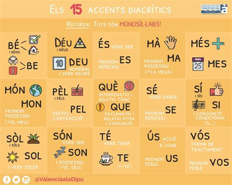 Esta Es La Infograf A Con La Nueva Normativa De La Avl Sobre Acentos