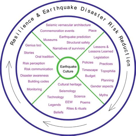 Earthquake disaster risk assessment, earthquake disaster risk ...