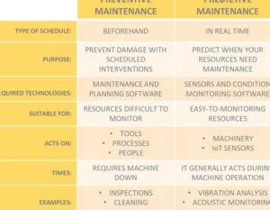 Diferencias entre mantenimiento preventivo y predictivo Cuál elegir