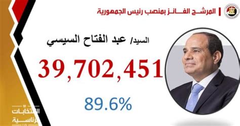 الرئيس السيسى يحصل على 39 مليونا و702 ألف و451 صوتا بالانتخابات بنسبة