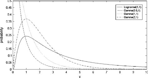 Figure 1 From Sampling Strategies For Occupational Exposure Assessment