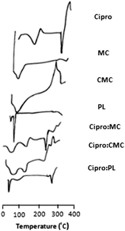 Dsc Thermograms Of Ciprofloxacin Hcl Cipro Methylcellulose Mc Download Scientific Diagram