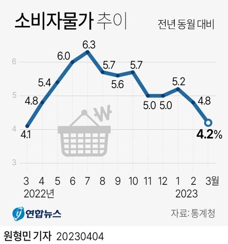 3월 소비자물가 42↑ 1년만에 상승폭 최소근원물가 오름세는 유지 네이트 뉴스