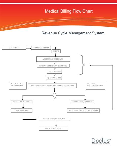 Medical Billing Process Flow Chat