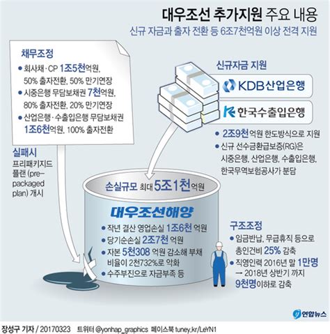 대우조선 추가지원 없다더니말 바꾼 정부 책임론 비등 연합뉴스