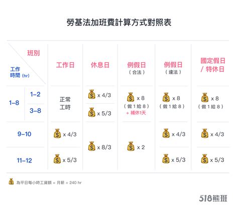 勞基法加班費計算方式一圖對照秒看懂！避免被凹加班，5大常見錯誤帶你破解｜518職場熊報