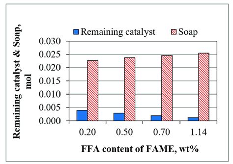 Influence Of Catalyst Amount On The Saponification Reaction Fame