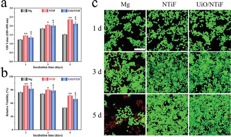 A Optical Density OD Values B Relative Cell Viability And C