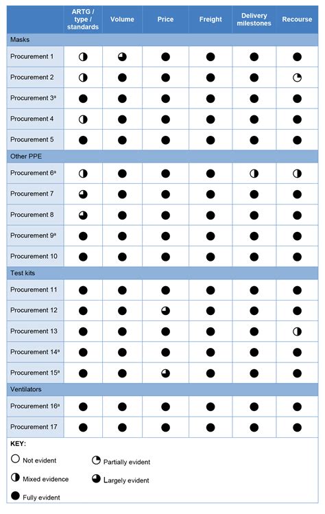 Covid 19 Procurements And Deployments Of The National Medical Stockpile