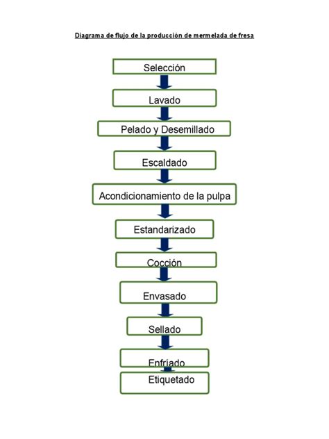 Diagrama De Flujo De La Producción De Mermelada De Fresa Docx Agua Química