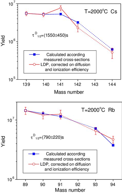 Yields Of Neutron Rich Rb And Cs Isotopes Released From Ldp Measured At Download Scientific