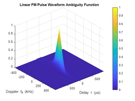 Linear Frequency Modulated Pulse Waveforms