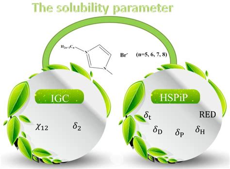 Molecules Free Full Text Practical Determination Of The Solubility