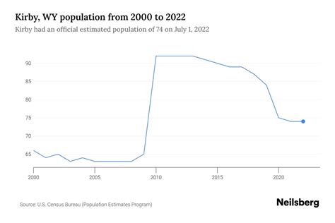 Kirby Wy Population By Year 2023 Statistics Facts And Trends Neilsberg