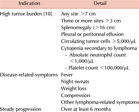 Indications for treatment in low grade lymphoma. | Download Scientific ...