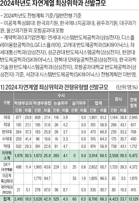 2024학년도 대입 전략 의약학·sky 정시 비중 높고 수시 수능최저 적용 많아이공계 특성화대 학생부종합 94영재