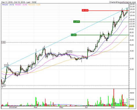 Technical Analysis Chart Traders Technical Analysis Charts Stock