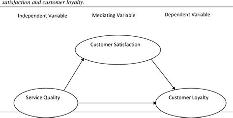 Figure 1 From Measuring The Relationship Between Service Quality