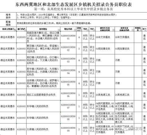 英德招135人！广东公务员招考公告来了！职位表已为您整理好人员