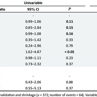 Univariable And Multivariable Associations With Impaired Lung Function