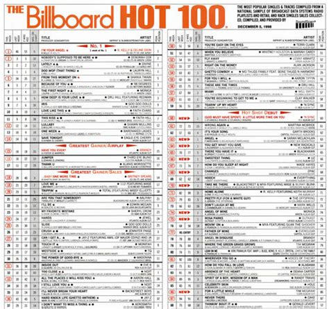 Billboard Chart Quirks How Artists And Labels Game The Hot 100