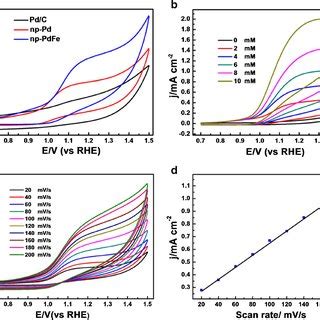 A Cv Curves Of The Np Pdfe Np Pd And Pd C In Mm Nitrite M