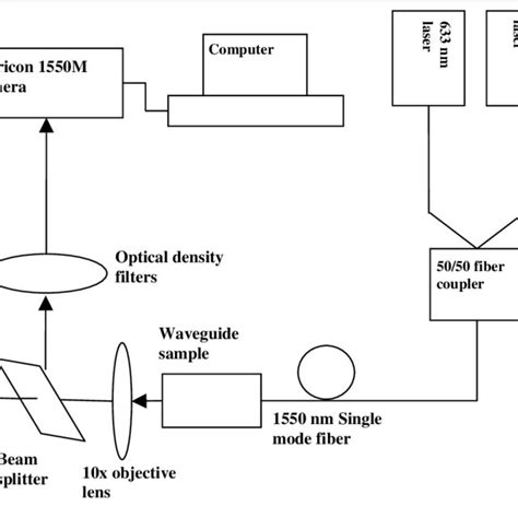 The Schematic Diagram Of The Optical Coupling Setup For Waveguide