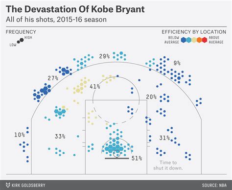 An Ode To Kobe Bryant, In Two Charts | FiveThirtyEight