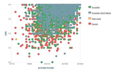 Purdue University Acceptance Rate Sat Act Scores Gpa