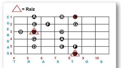 Como Tocar La Escala Mayor En La Guitarra Curso De Guitarra