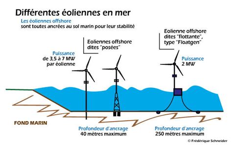 DIAPORAMA Une éolienne en mer comment ça fonctionne La Croix