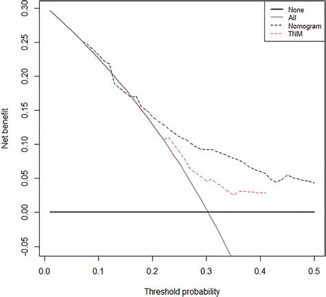 Decision Curve Analysis Dca Based On The Nomogram And Tnm Stage Dca