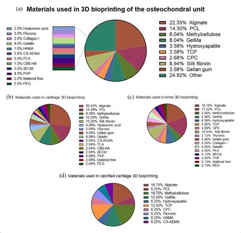 A Pie Chart Diagram Showing Some Of The Bioinks Used For