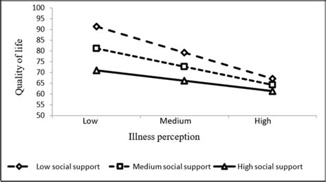 Moderation Of The Association Between Illness Perception And Qol By