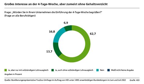 HDI Berufe Studie 4 Tage Woche ist heiß begehrt