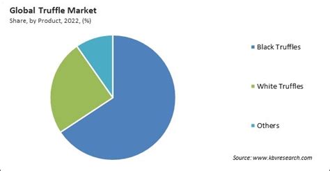 Truffle Market Size Share Industry Growth Forecast To 2030