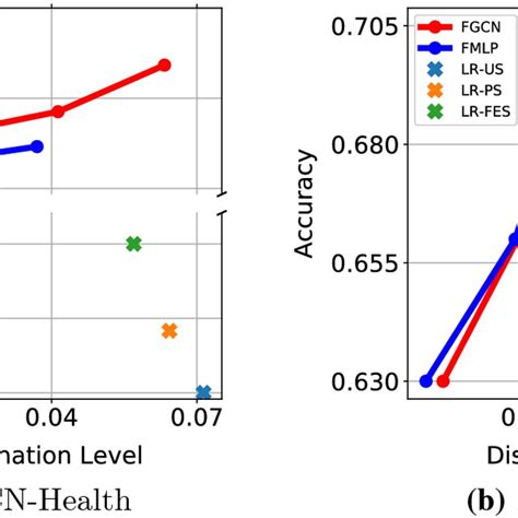 The Trade Off Between Accuracy And Discrimination In Proposed Method