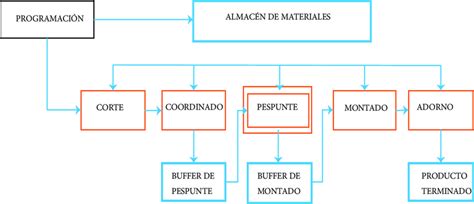 Proceso De Manufactura Que Es Definicion Y Concepto 2021 Images