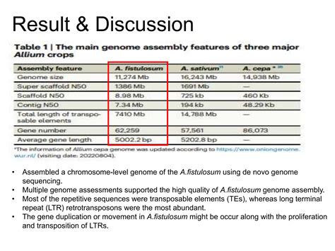 Chromosome Level Genome Assembly 221220 Pptx